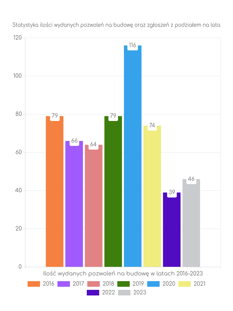 Zestawienie statystyk pozwoleń na budowę w gminie Zawidz